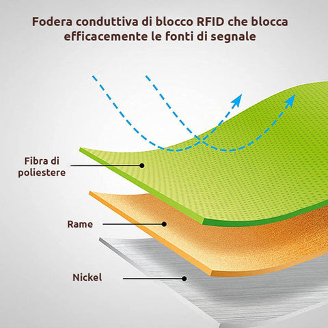 Portafogli da uomo anti-magnetico e antifurto (TRASF)